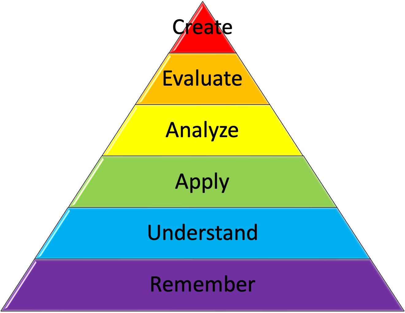 6-levels-of-cognitive-learning-according-to-bloom-s-taxonomy-higher